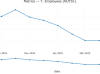 South West employment declines but wages rise 