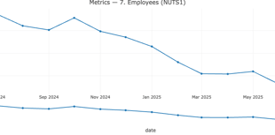South West employment declines but wages rise 