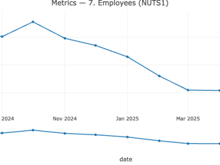 South West employment declines but wages rise 