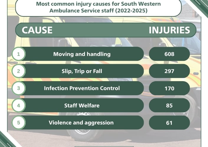 South Western Ambulance Injury Causes